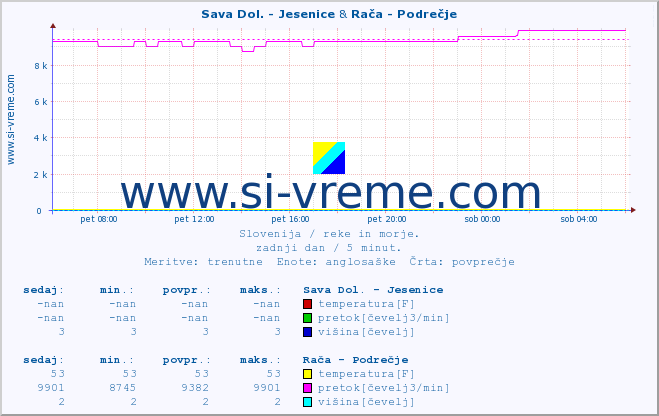 POVPREČJE :: Sava Dol. - Jesenice & Rača - Podrečje :: temperatura | pretok | višina :: zadnji dan / 5 minut.