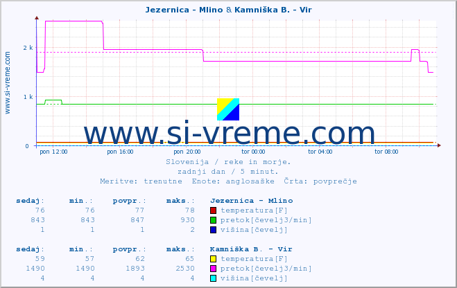 POVPREČJE :: Jezernica - Mlino & Kamniška B. - Vir :: temperatura | pretok | višina :: zadnji dan / 5 minut.