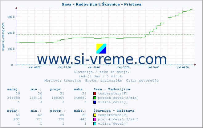 POVPREČJE :: Sava - Radovljica & Ščavnica - Pristava :: temperatura | pretok | višina :: zadnji dan / 5 minut.