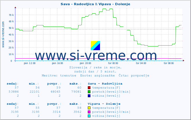 POVPREČJE :: Sava - Radovljica & Vipava - Dolenje :: temperatura | pretok | višina :: zadnji dan / 5 minut.