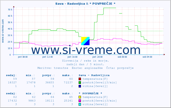 POVPREČJE :: Sava - Radovljica & * POVPREČJE * :: temperatura | pretok | višina :: zadnji dan / 5 minut.