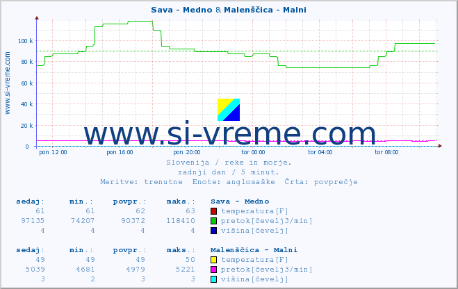 POVPREČJE :: Sava - Medno & Malenščica - Malni :: temperatura | pretok | višina :: zadnji dan / 5 minut.