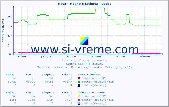 POVPREČJE :: Sava - Medno & Ložnica - Levec :: temperatura | pretok | višina :: zadnji dan / 5 minut.