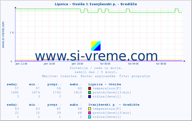 POVPREČJE :: Lipnica - Ovsiše & Ivanjševski p. - Središče :: temperatura | pretok | višina :: zadnji dan / 5 minut.