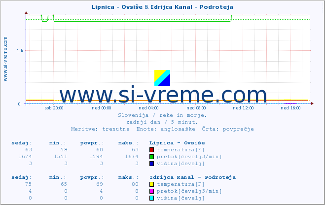 POVPREČJE :: Lipnica - Ovsiše & Idrijca Kanal - Podroteja :: temperatura | pretok | višina :: zadnji dan / 5 minut.