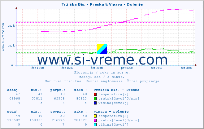 POVPREČJE :: Tržiška Bis. - Preska & Vipava - Dolenje :: temperatura | pretok | višina :: zadnji dan / 5 minut.