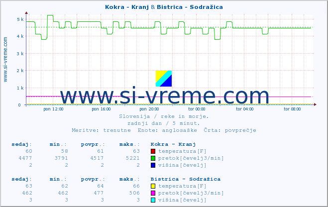 POVPREČJE :: Kokra - Kranj & Bistrica - Sodražica :: temperatura | pretok | višina :: zadnji dan / 5 minut.