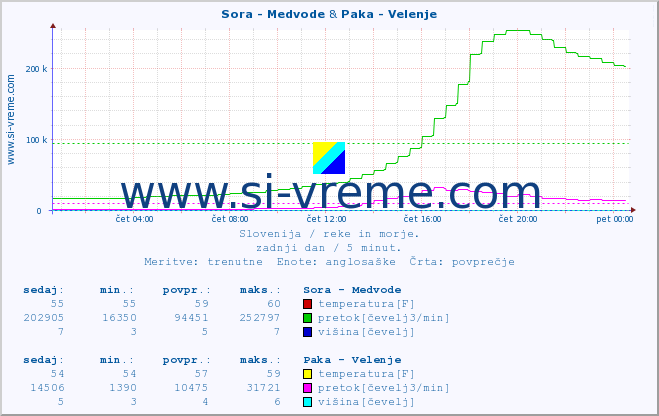 POVPREČJE :: Sora - Medvode & Paka - Velenje :: temperatura | pretok | višina :: zadnji dan / 5 minut.