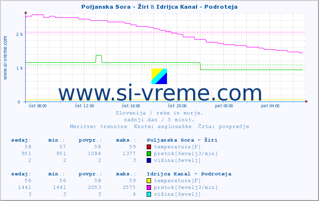 POVPREČJE :: Poljanska Sora - Žiri & Idrijca Kanal - Podroteja :: temperatura | pretok | višina :: zadnji dan / 5 minut.