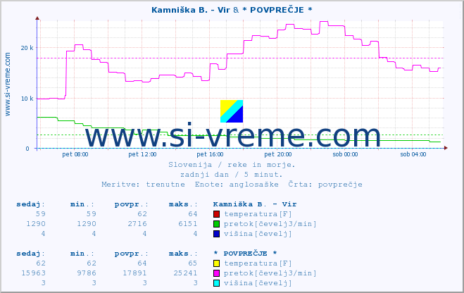 POVPREČJE :: Kamniška B. - Vir & * POVPREČJE * :: temperatura | pretok | višina :: zadnji dan / 5 minut.