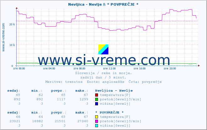 POVPREČJE :: Nevljica - Nevlje & * POVPREČJE * :: temperatura | pretok | višina :: zadnji dan / 5 minut.