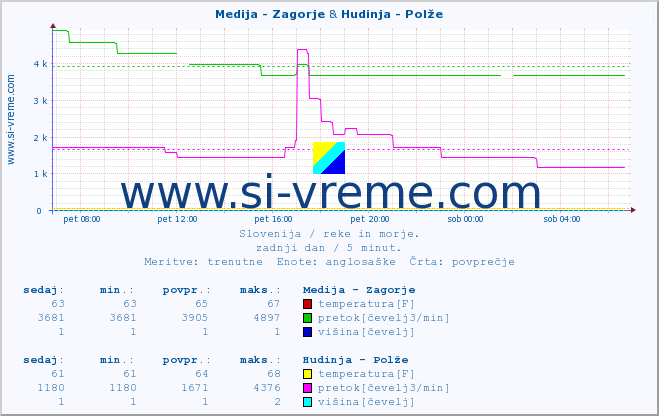 POVPREČJE :: Medija - Zagorje & Hudinja - Polže :: temperatura | pretok | višina :: zadnji dan / 5 minut.