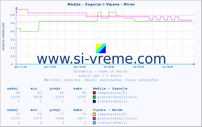 POVPREČJE :: Medija - Zagorje & Vipava - Miren :: temperatura | pretok | višina :: zadnji dan / 5 minut.