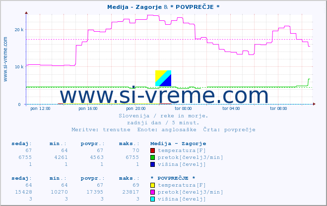 POVPREČJE :: Medija - Zagorje & * POVPREČJE * :: temperatura | pretok | višina :: zadnji dan / 5 minut.