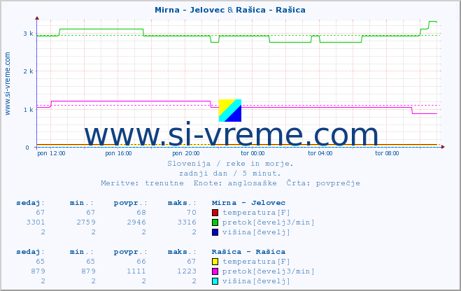 POVPREČJE :: Mirna - Jelovec & Rašica - Rašica :: temperatura | pretok | višina :: zadnji dan / 5 minut.