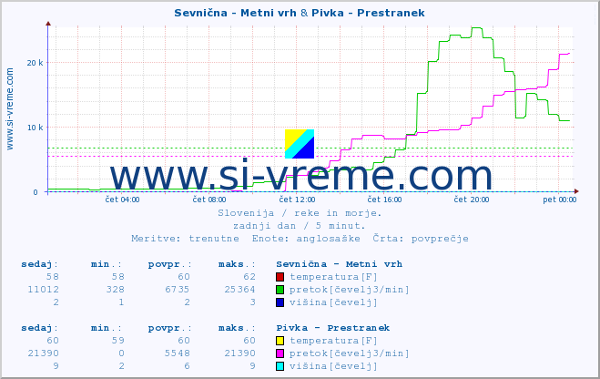 POVPREČJE :: Sevnična - Metni vrh & Pivka - Prestranek :: temperatura | pretok | višina :: zadnji dan / 5 minut.