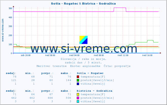 POVPREČJE :: Sotla - Rogatec & Bistrica - Sodražica :: temperatura | pretok | višina :: zadnji dan / 5 minut.