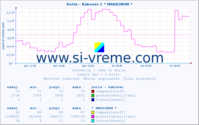 POVPREČJE :: Sotla - Rakovec & * MAKSIMUM * :: temperatura | pretok | višina :: zadnji dan / 5 minut.