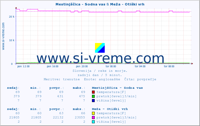 POVPREČJE :: Mestinjščica - Sodna vas & Meža - Otiški vrh :: temperatura | pretok | višina :: zadnji dan / 5 minut.