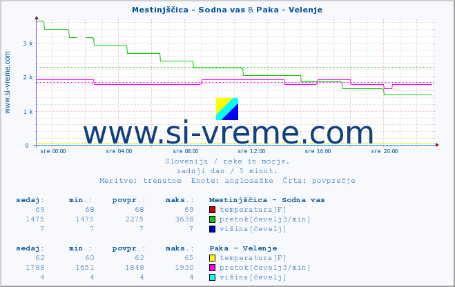 POVPREČJE :: Mestinjščica - Sodna vas & Paka - Velenje :: temperatura | pretok | višina :: zadnji dan / 5 minut.