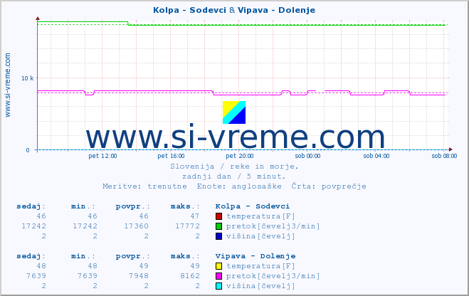 POVPREČJE :: Kolpa - Sodevci & Vipava - Dolenje :: temperatura | pretok | višina :: zadnji dan / 5 minut.