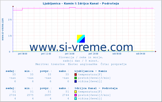 POVPREČJE :: Ljubljanica - Kamin & Idrijca Kanal - Podroteja :: temperatura | pretok | višina :: zadnji dan / 5 minut.