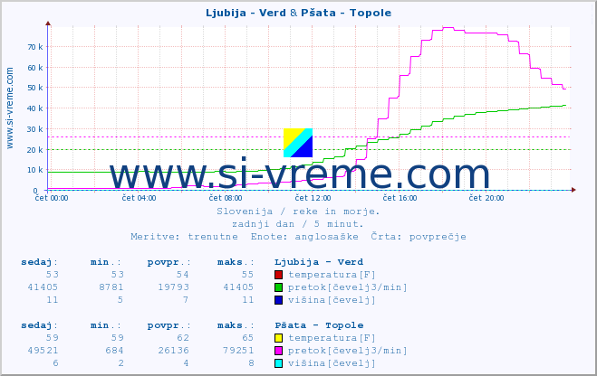 POVPREČJE :: Ljubija - Verd & Pšata - Topole :: temperatura | pretok | višina :: zadnji dan / 5 minut.