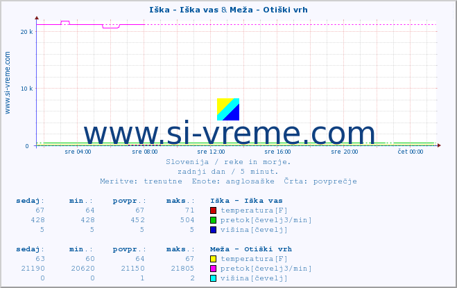 POVPREČJE :: Iška - Iška vas & Meža - Otiški vrh :: temperatura | pretok | višina :: zadnji dan / 5 minut.