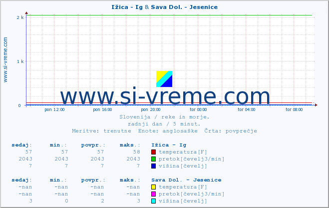 POVPREČJE :: Ižica - Ig & Sava Dol. - Jesenice :: temperatura | pretok | višina :: zadnji dan / 5 minut.