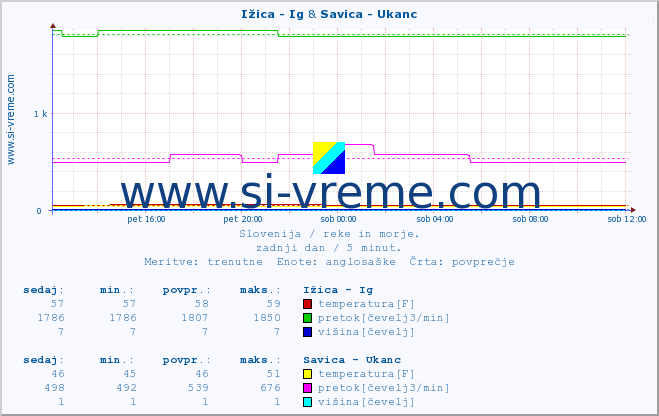 POVPREČJE :: Ižica - Ig & Savica - Ukanc :: temperatura | pretok | višina :: zadnji dan / 5 minut.