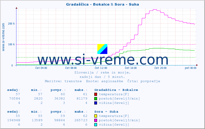 POVPREČJE :: Gradaščica - Bokalce & Sora - Suha :: temperatura | pretok | višina :: zadnji dan / 5 minut.