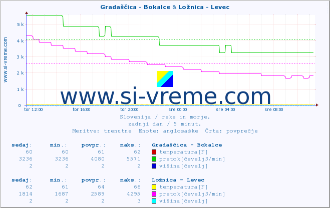 POVPREČJE :: Gradaščica - Bokalce & Ložnica - Levec :: temperatura | pretok | višina :: zadnji dan / 5 minut.