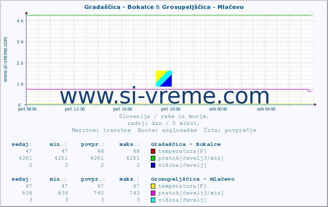 POVPREČJE :: Gradaščica - Bokalce & Grosupeljščica - Mlačevo :: temperatura | pretok | višina :: zadnji dan / 5 minut.