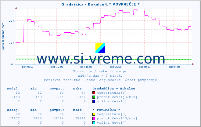 POVPREČJE :: Gradaščica - Bokalce & * POVPREČJE * :: temperatura | pretok | višina :: zadnji dan / 5 minut.