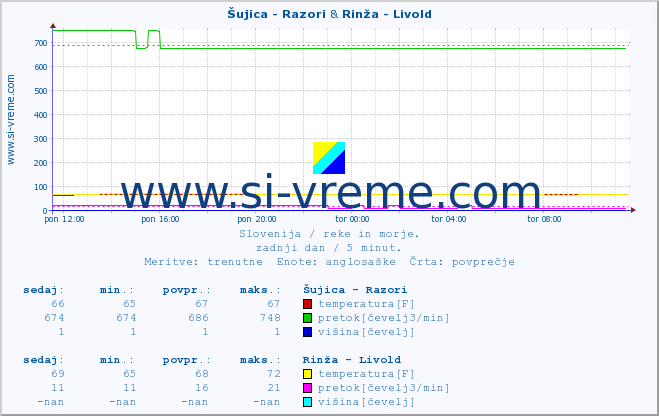 POVPREČJE :: Šujica - Razori & Rinža - Livold :: temperatura | pretok | višina :: zadnji dan / 5 minut.