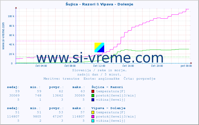 POVPREČJE :: Šujica - Razori & Vipava - Dolenje :: temperatura | pretok | višina :: zadnji dan / 5 minut.