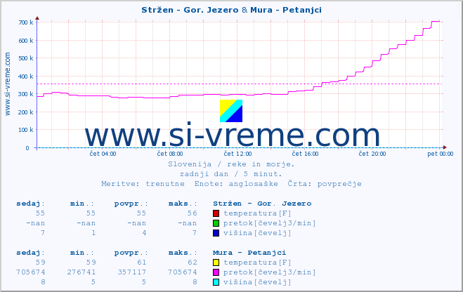 POVPREČJE :: Stržen - Gor. Jezero & Mura - Petanjci :: temperatura | pretok | višina :: zadnji dan / 5 minut.