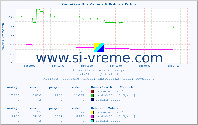 POVPREČJE :: Stržen - Gor. Jezero & Kokra - Kokra :: temperatura | pretok | višina :: zadnji dan / 5 minut.