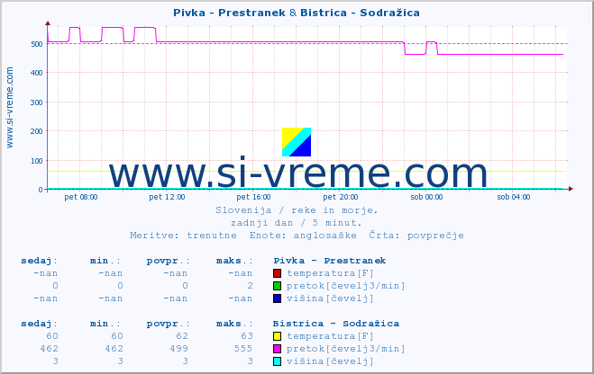 POVPREČJE :: Pivka - Prestranek & Bistrica - Sodražica :: temperatura | pretok | višina :: zadnji dan / 5 minut.