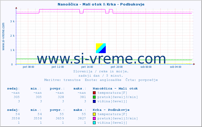 POVPREČJE :: Nanoščica - Mali otok & Krka - Podbukovje :: temperatura | pretok | višina :: zadnji dan / 5 minut.