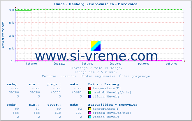 POVPREČJE :: Unica - Hasberg & Borovniščica - Borovnica :: temperatura | pretok | višina :: zadnji dan / 5 minut.