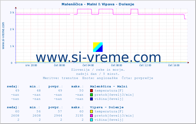 POVPREČJE :: Malenščica - Malni & Vipava - Dolenje :: temperatura | pretok | višina :: zadnji dan / 5 minut.