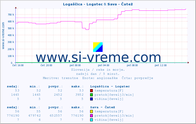 POVPREČJE :: Logaščica - Logatec & Sava - Čatež :: temperatura | pretok | višina :: zadnji dan / 5 minut.