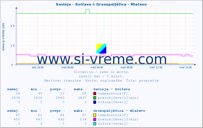 POVPREČJE :: Savinja - Solčava & Grosupeljščica - Mlačevo :: temperatura | pretok | višina :: zadnji dan / 5 minut.