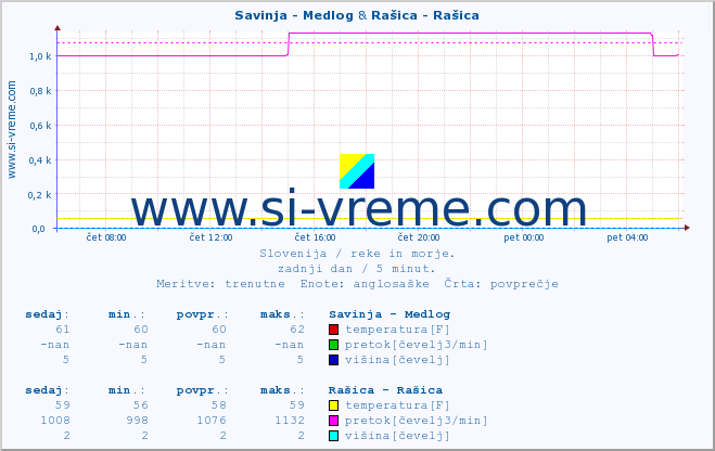 POVPREČJE :: Savinja - Medlog & Rašica - Rašica :: temperatura | pretok | višina :: zadnji dan / 5 minut.