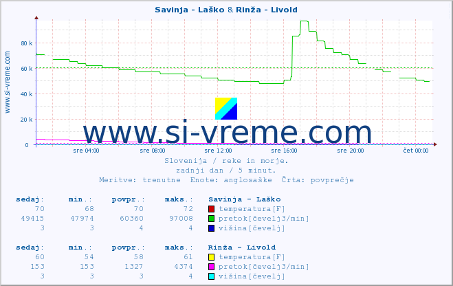 POVPREČJE :: Savinja - Laško & Rinža - Livold :: temperatura | pretok | višina :: zadnji dan / 5 minut.