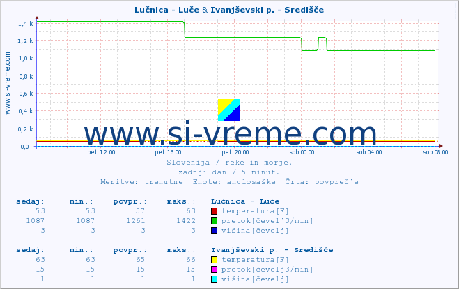 POVPREČJE :: Lučnica - Luče & Ivanjševski p. - Središče :: temperatura | pretok | višina :: zadnji dan / 5 minut.