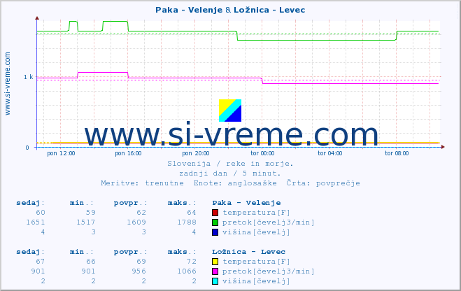 POVPREČJE :: Paka - Velenje & Ložnica - Levec :: temperatura | pretok | višina :: zadnji dan / 5 minut.