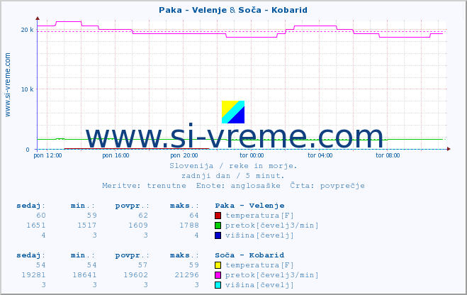 POVPREČJE :: Paka - Velenje & Soča - Kobarid :: temperatura | pretok | višina :: zadnji dan / 5 minut.