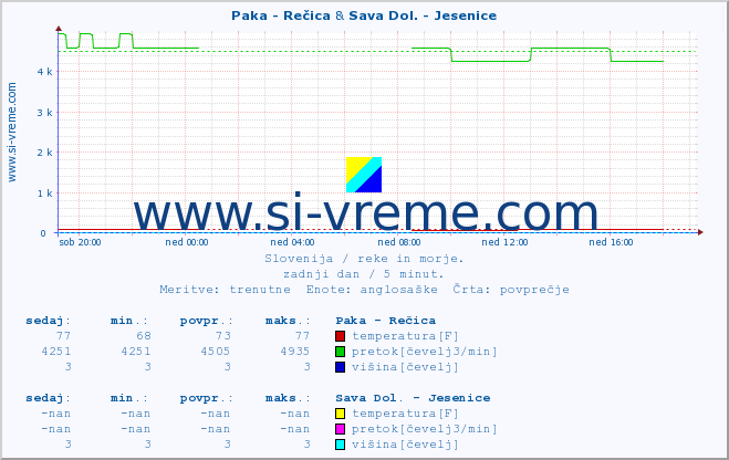 POVPREČJE :: Paka - Rečica & Sava Dol. - Jesenice :: temperatura | pretok | višina :: zadnji dan / 5 minut.